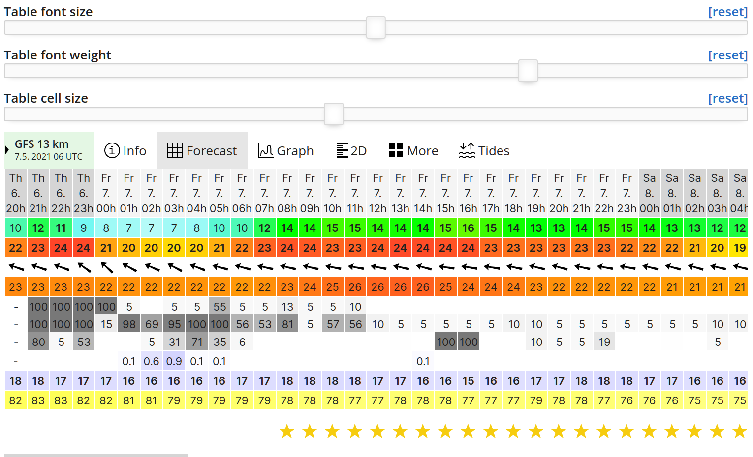 Vind schematische overzichten van allerlei weerinformatie in de Windguru weer-app